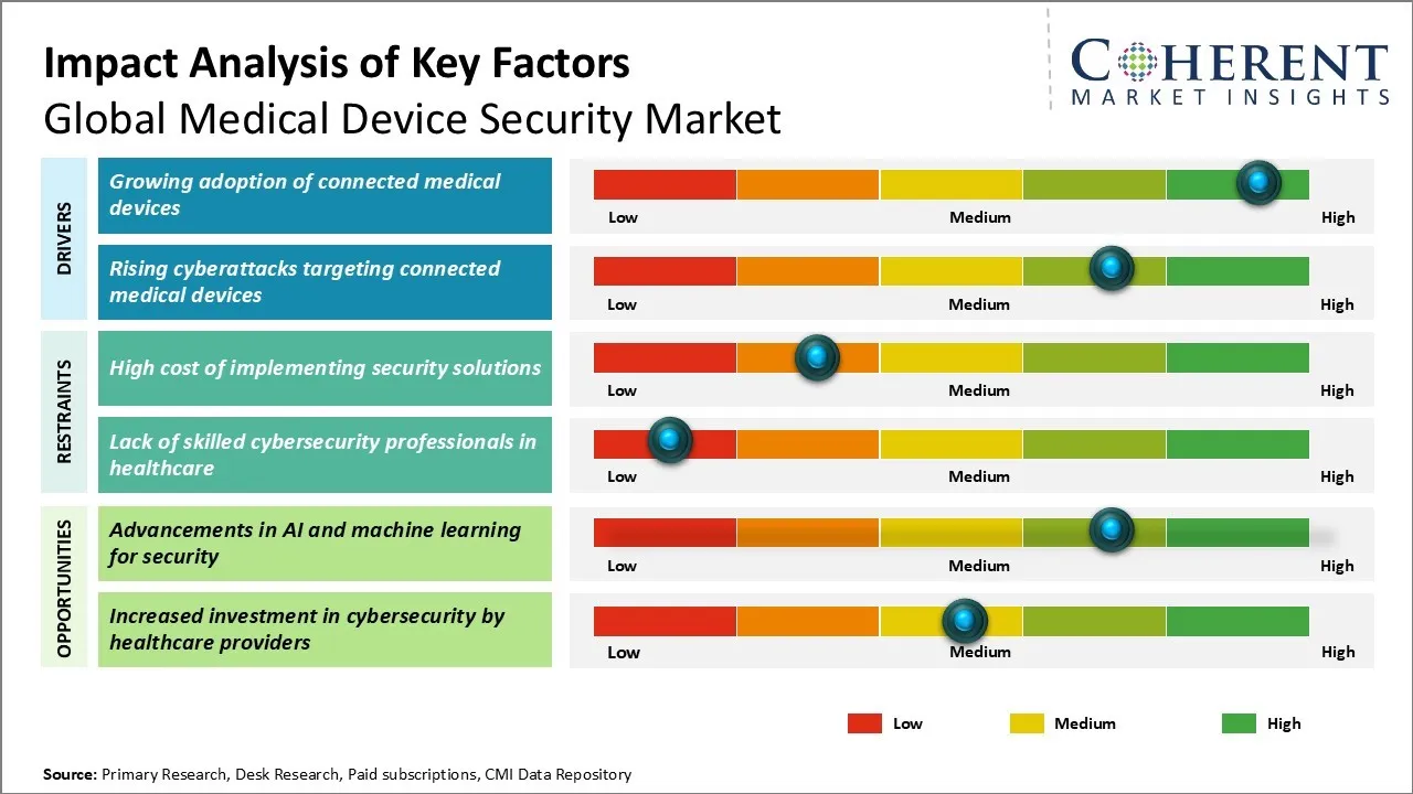 Medical Device Security Market Key Factors